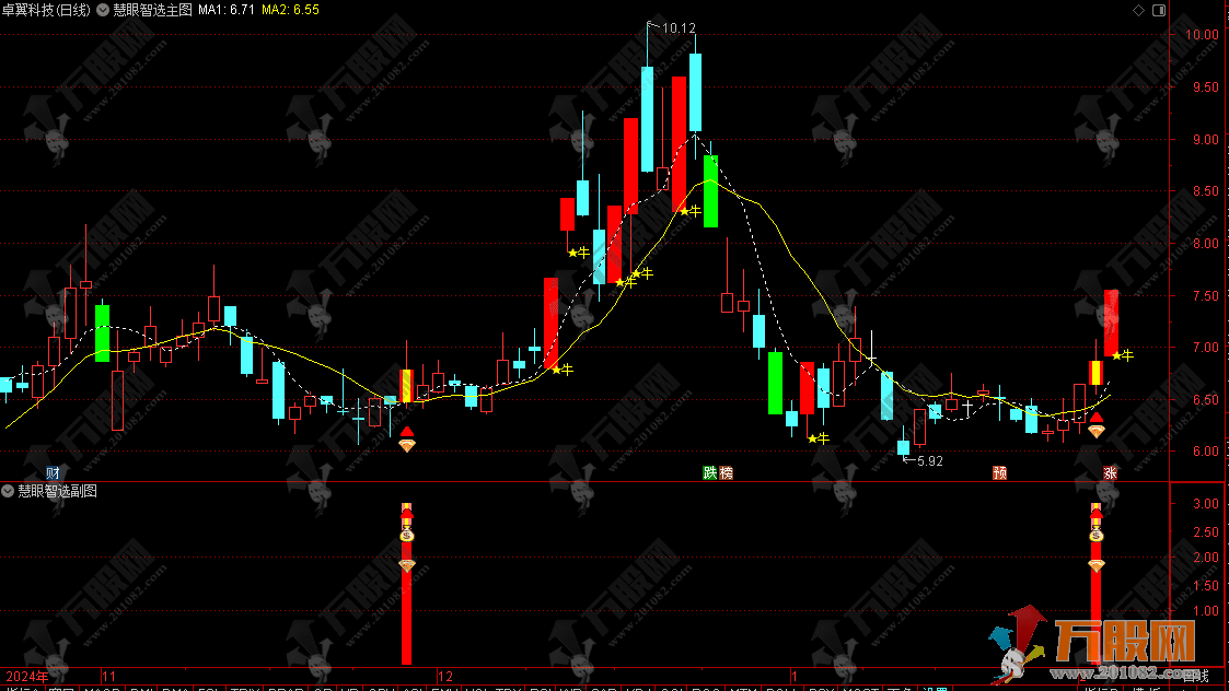 通达信【出手必赢-慧眼智选】主副选指标套装 全面评估股票的趋势强度与风险水平 ...
