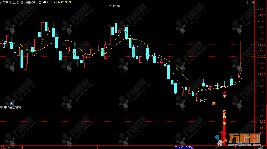 通达信【出手必赢-慧眼智选】主副选指标套装 全面评估股票的趋势强度与风险水平 ...