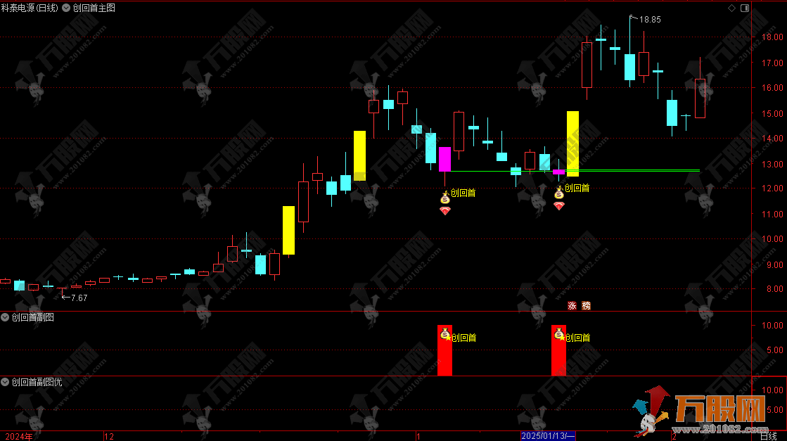 通达信【创回首】主副选指标，专门对创业板首板回调后的信号反转，带优化信号，无未来函数 ... ... ...