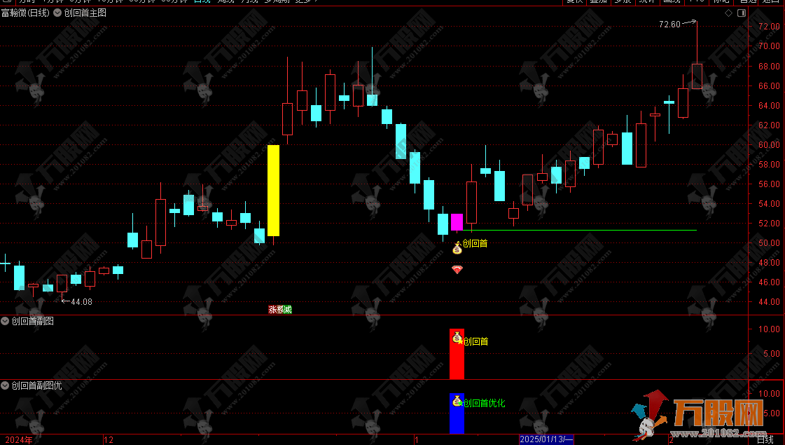 通达信【创回首】主副选指标，专门对创业板首板回调后的信号反转，带优化信号，无未来函数 ... ... ...