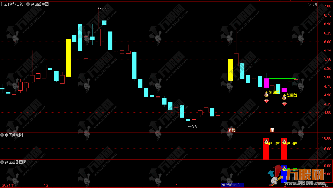 通达信【创回首】主副选指标，专门对创业板首板回调后的信号反转，带优化信号，无未来函数 ... ... ...