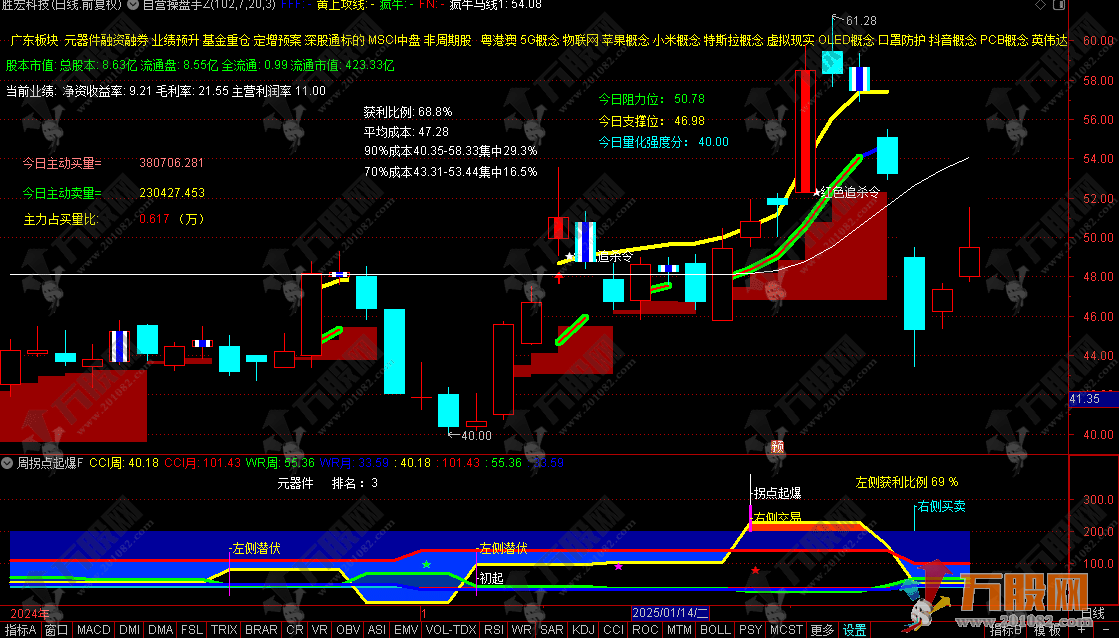 通达信【红色追杀令】主副选指标，自营操盘手+周拐点起爆 