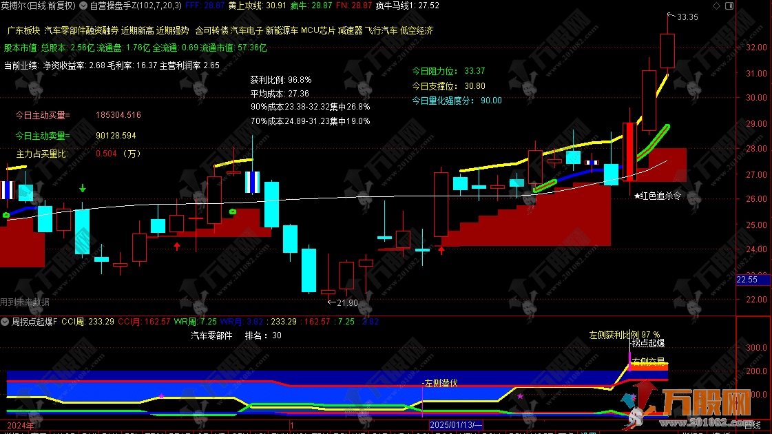 通达信【红色追杀令】主副选指标，自营操盘手+周拐点起爆 