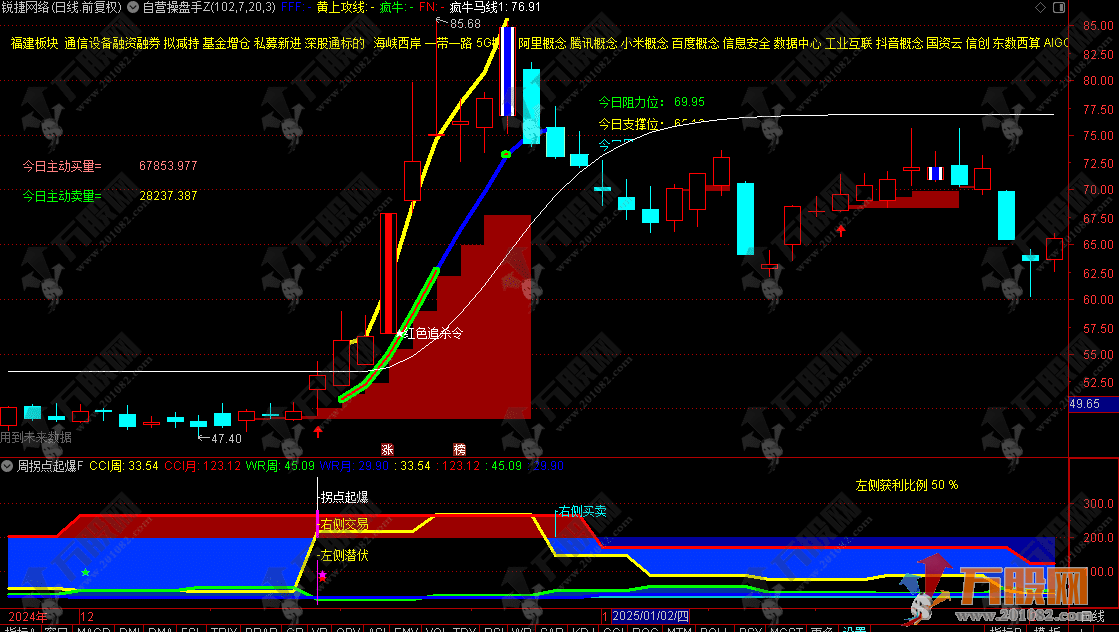 通达信【红色追杀令】主副选指标，自营操盘手+周拐点起爆 