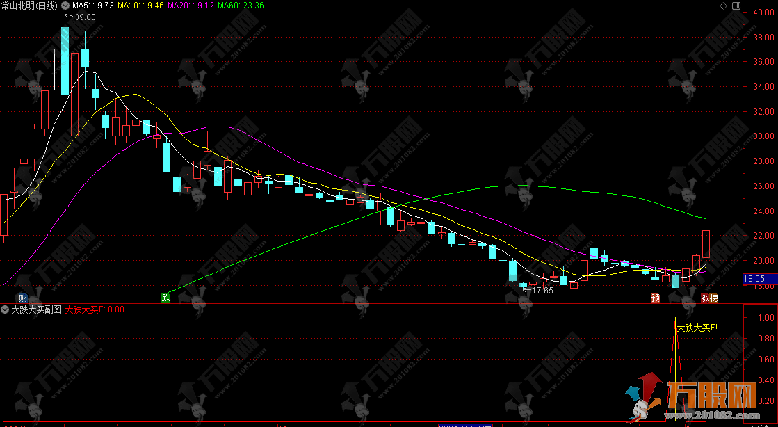 通达信【尾盘大跌大买】副选指标，尾买大跌捡筹码思路，无未来函数