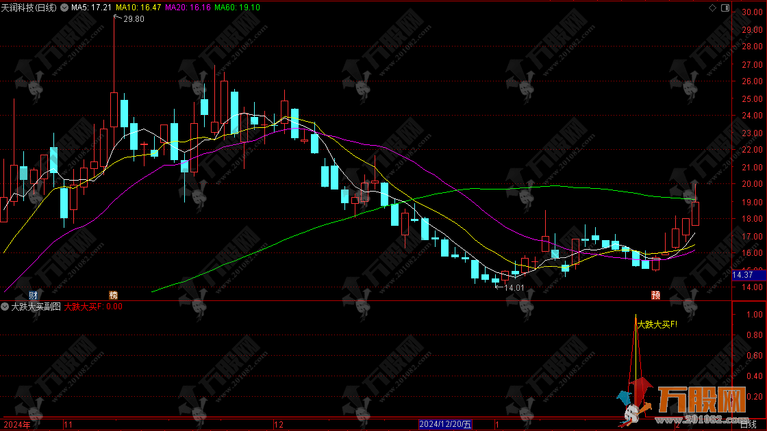 通达信【尾盘大跌大买】副选指标，尾买大跌捡筹码思路，无未来函数
