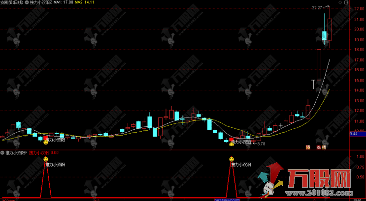 【接力小双阳】主副选指标 捕捉价格走势的规律