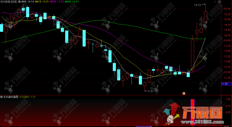 【东风镇妖】副选指标 融合MACD精髓识别妖股 适合创业板捉妖