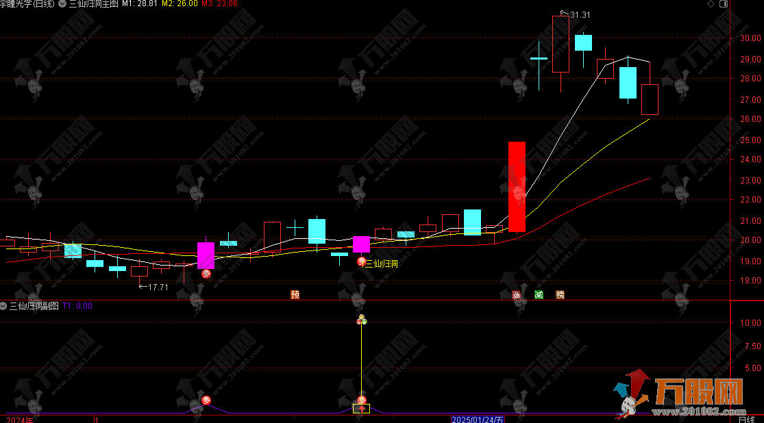 【2025三仙归洞】阳指锁定主力 浮筹振仓 盘中监控捉启动 实战精选策略之一主副选指标 ...