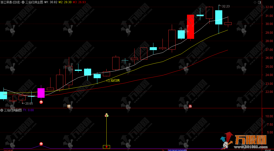 【2025三仙归洞】阳指锁定主力 浮筹振仓 盘中监控捉启动 实战精选策略之一主副选指标 ...