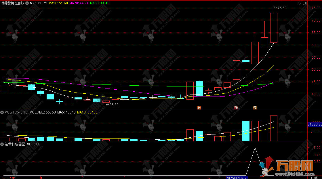 通达信【缩量打板】副选指标 有效提升打板的效率和成功率