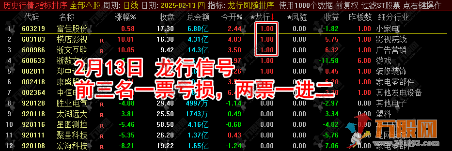 通达信【2025龙行凤随】超级竞价系主副选排序指标，信号全天不变/支持回测 ... ... ... ...