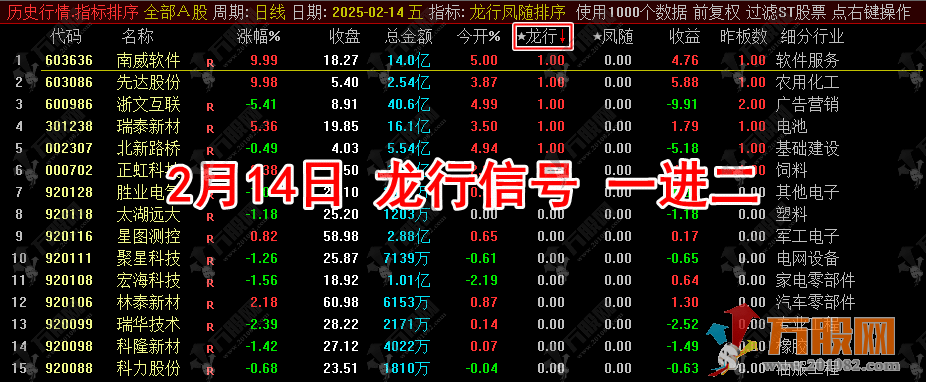 通达信【2025龙行凤随】超级竞价系主副选排序指标，信号全天不变/支持回测 ... ... ... ...