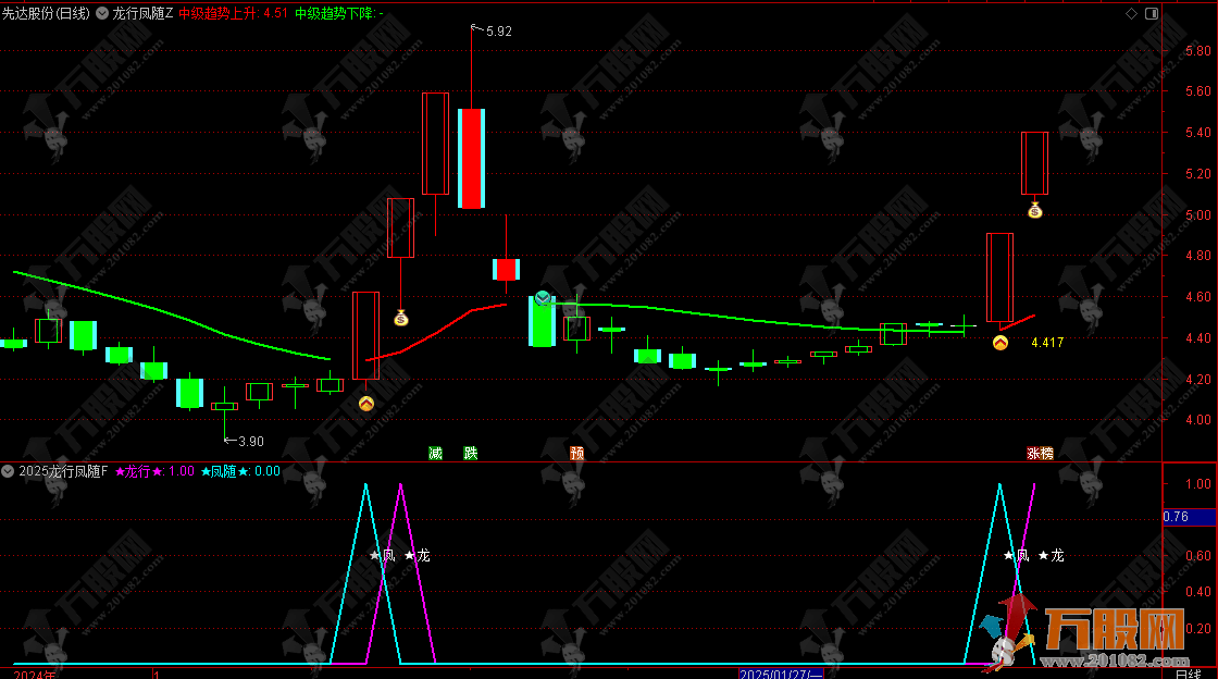 通达信【2025龙行凤随】超级竞价系主副选排序指标，信号全天不变/支持回测 ... ... ... ...