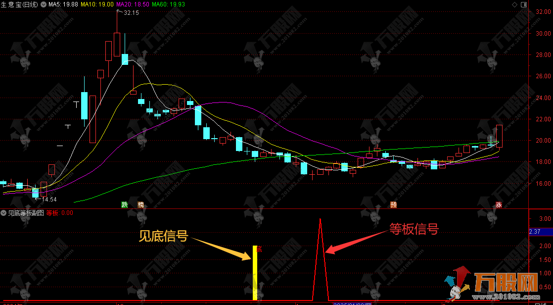通达信【见底等板】副选指标，见底与等板双信号无未来函数