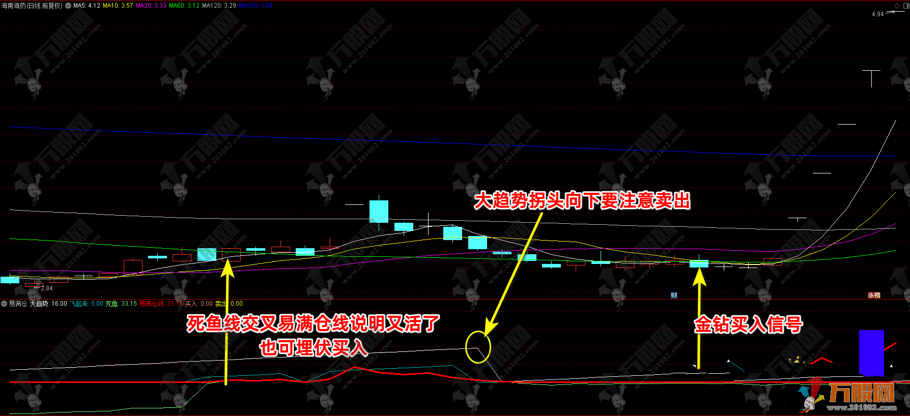 通达信【易满仓】升级版副图选指标，死鱼线消失弱转强，可埋伏操作，无未来函数 ...