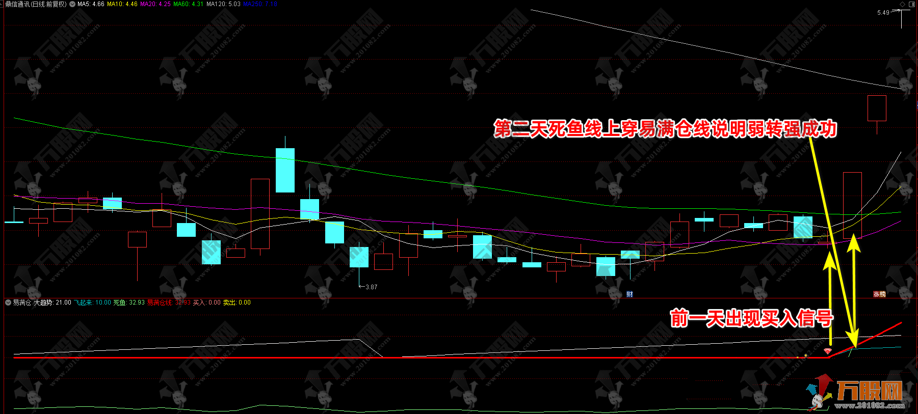 通达信【易满仓】升级版副图选指标，死鱼线消失弱转强，可埋伏操作，无未来函数 ...