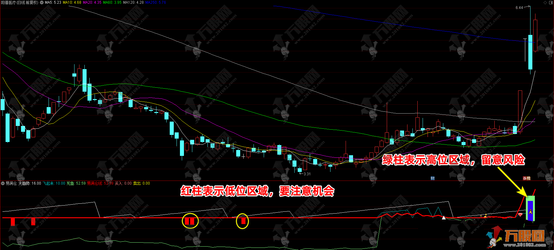 通达信【易满仓】升级版副图选指标，死鱼线消失弱转强，可埋伏操作，无未来函数 ...