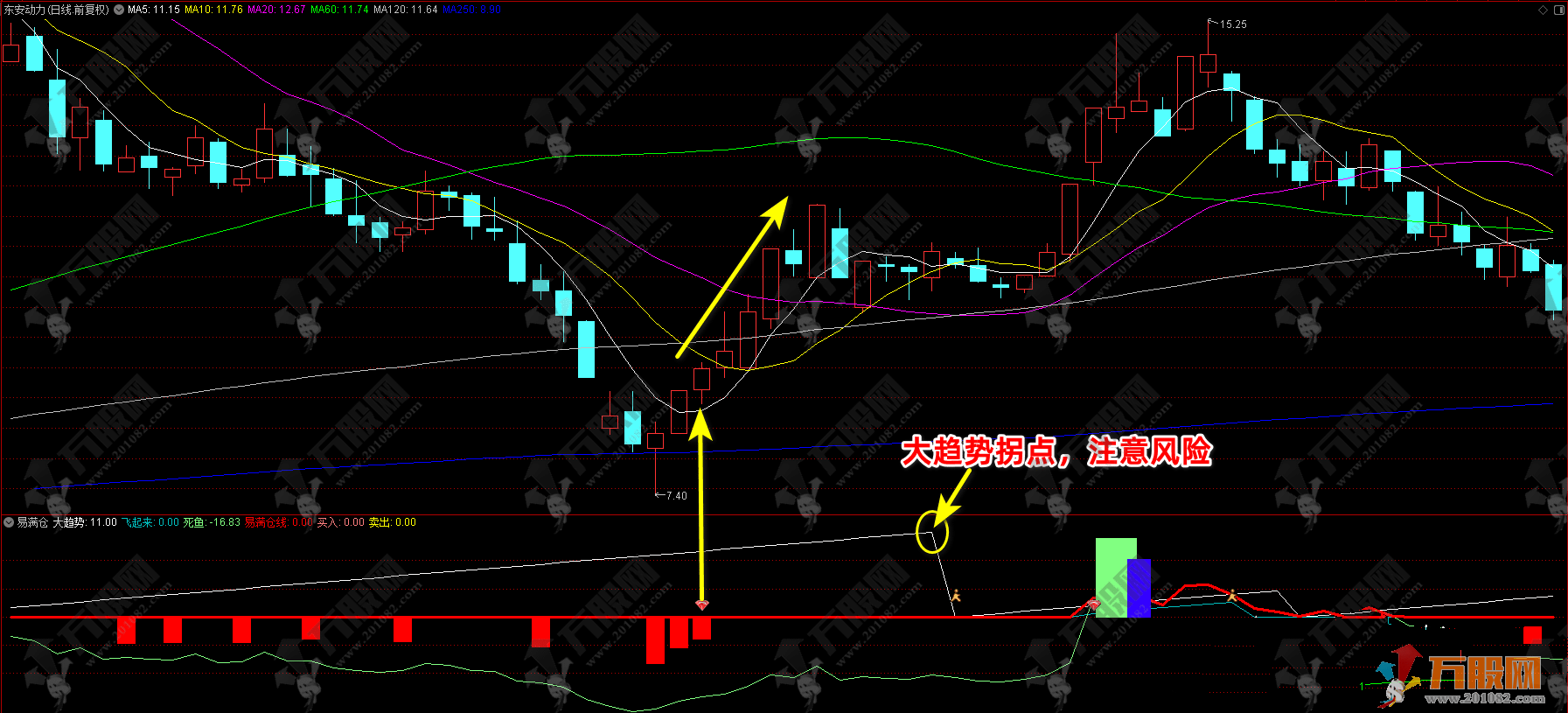 通达信【易满仓】升级版副图选指标，死鱼线消失弱转强，可埋伏操作，无未来函数 ...