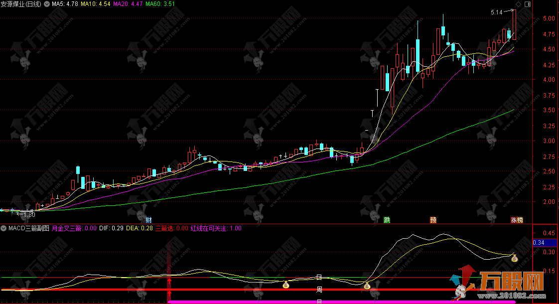 通达信【MACD三箭】副选股指标 胸有成竹迎暴涨 用法详解