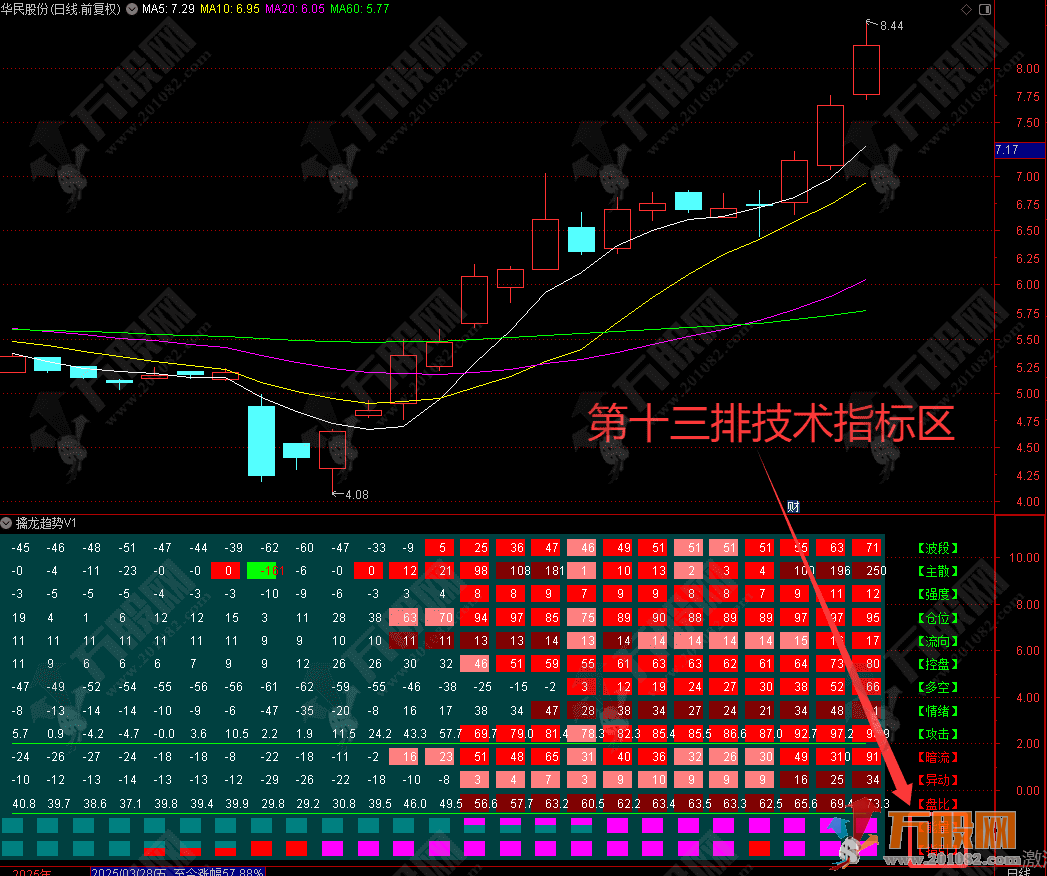 通达信【擒龙趋势V1】副图指标 13层深度掘金全景透视系统