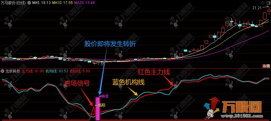 通达信【龙妖转折】副图指标 股价与成交量的共振反转信号
