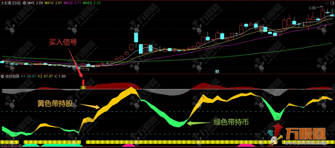 通达信【波段极限】副图指标 趋势反弹主力资金增减仓信号