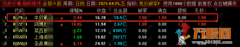 通达信【2025破军无敌】竞价排序副选指标 专攻竞价阶段异动股筛选