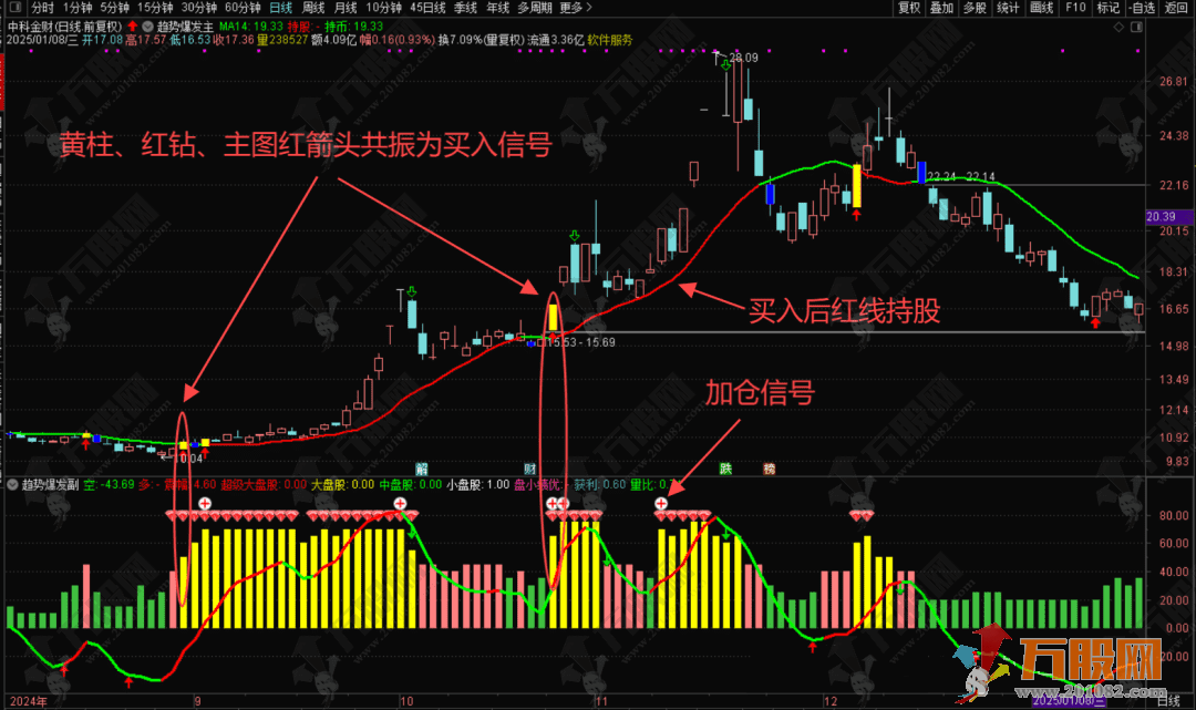 通达信【趋势起爆】主副图指标 多周期共振擒牛抓妖战法