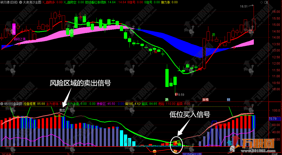 【绝对控盘】副图指标 从洗盘结束到趋势启动的精准买卖点捕捉