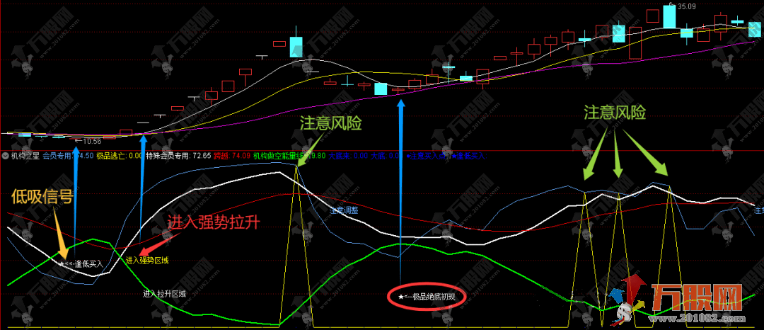 通达信【机构之星】副图指标 锁定起爆拉升信号！