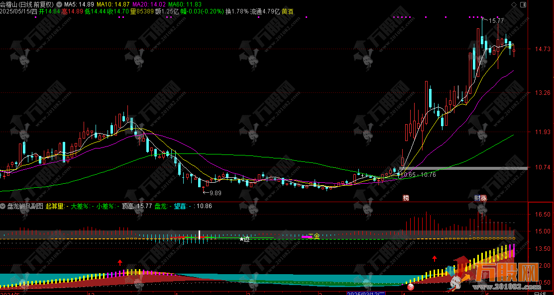 通达信【盘龙驸凤】副图指标 融合MACD/KD/资金流的三重滤网系统指标