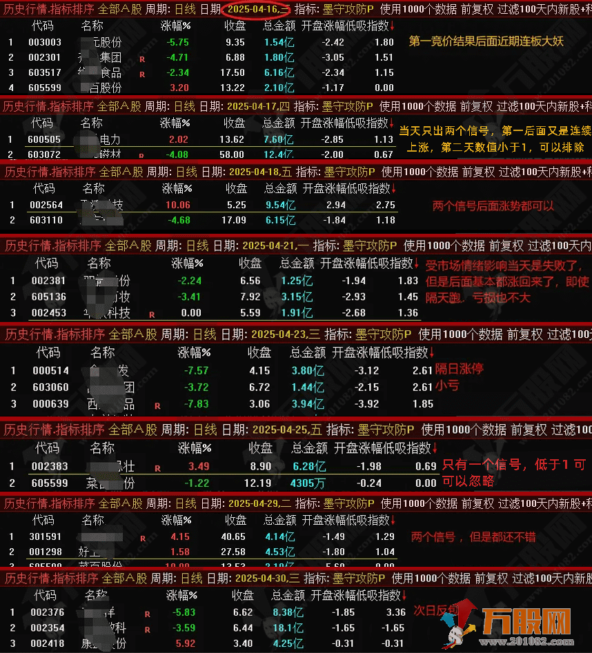 通达信【墨守攻防】副选排序指标，竞价低吸排序，无未来函数可回测