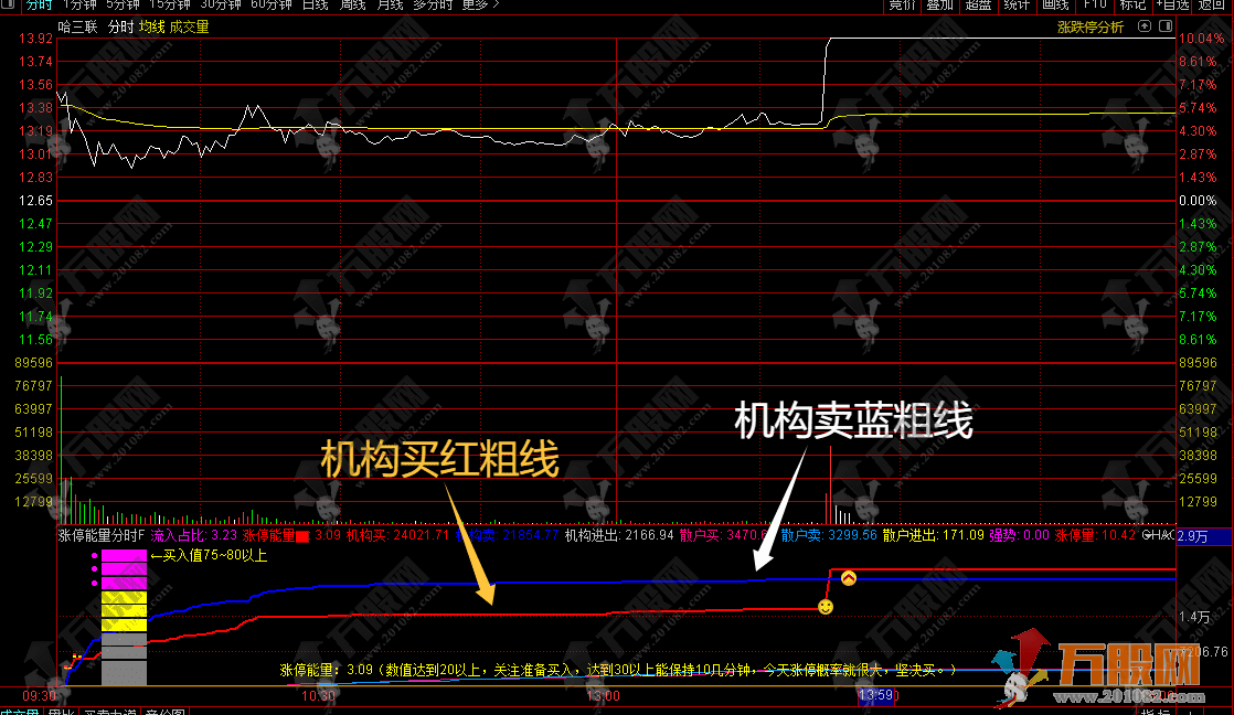 通达信【涨停能量】分时副图指标 涨停能量分时10分钟稳抓上涨