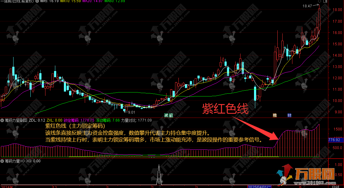 通达信【筹码力量】无未来函数副选指标 有效捕捉主力控盘信号，多空博弈一目了然！ ...
