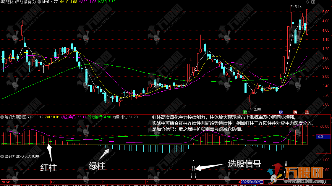 通达信【筹码力量】无未来函数副选指标 有效捕捉主力控盘信号，多空博弈一目了然！ ...