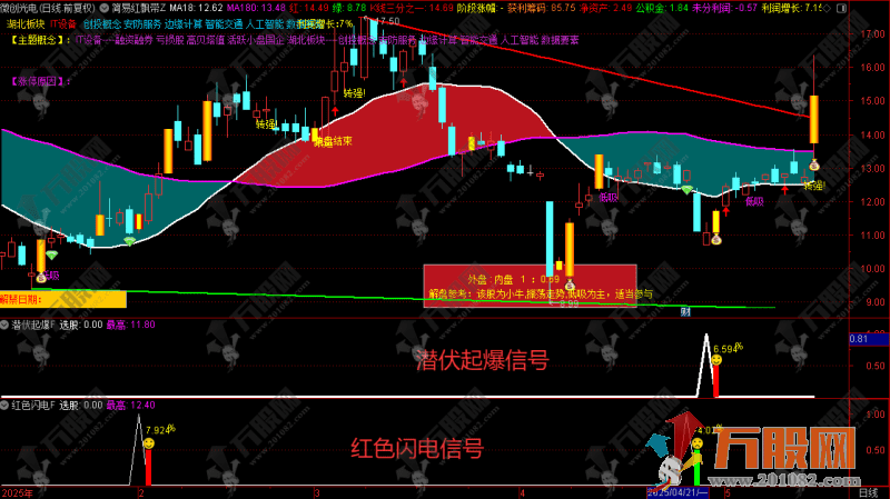 【红色闪电+潜伏起爆点】二合一主副选指标 尾盘选股思路带新版股池 手机电脑通用无未来函数 ... ...