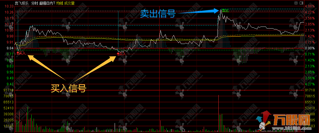 【超强日内T】分时主图指标 超强日内波段T+0策略含买卖点提示 手机电脑通用 ...