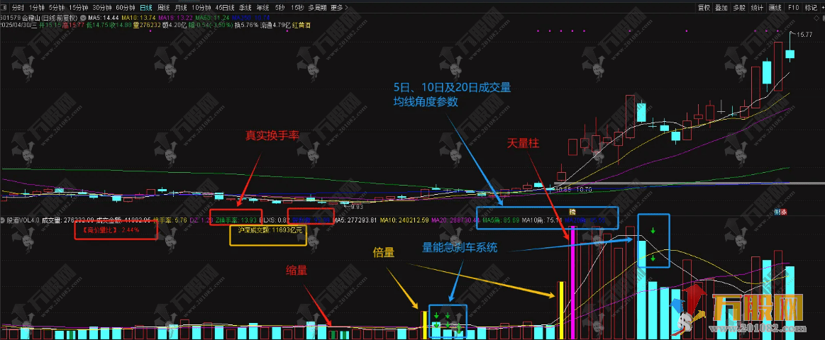 通达信【股道成交量】副图4.0版 超级完美比肩金钻的成交量副图指标