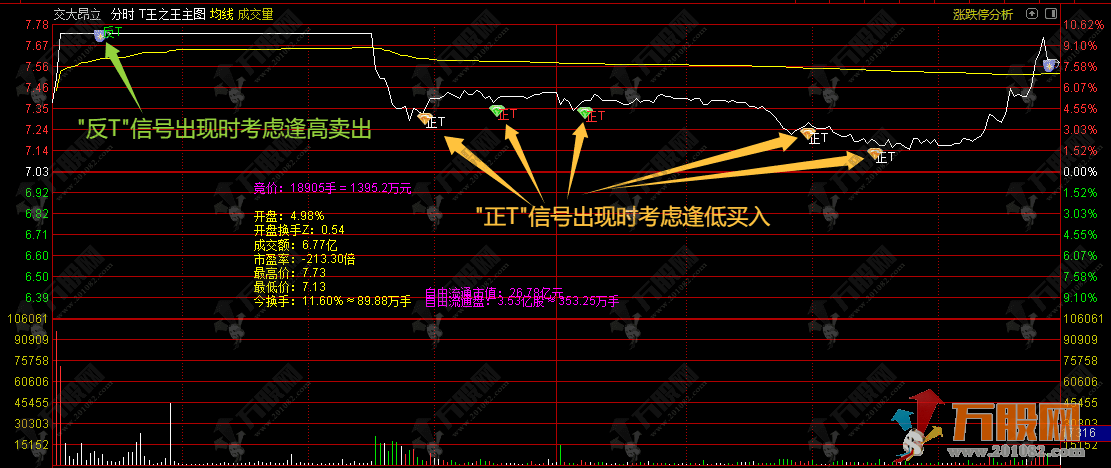 通达信【T王之王】分时主图指标，实时T点信号专为做T而生 指标源码手机通用 ...