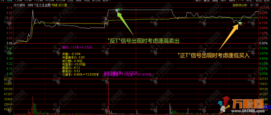 通达信【T王之王】分时主图指标，实时T点信号专为做T而生 指标源码手机通用 ...