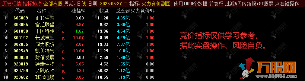 通达信【火力全开】修正优化版竞价全套指标，支持回测大肉挺多，支持手机 ...