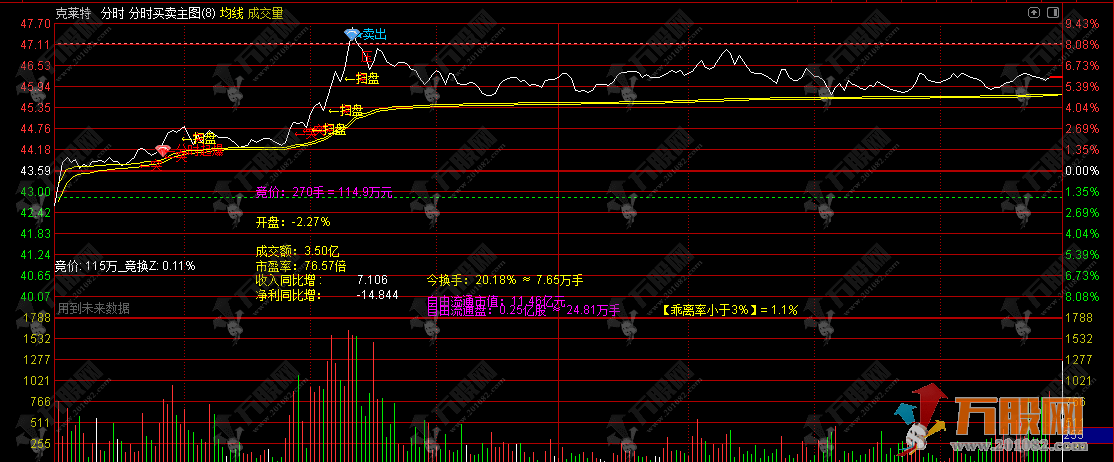 通达信【分时买卖】分时主图指标，精准信号 + 竞价洞察！助你把握先机！