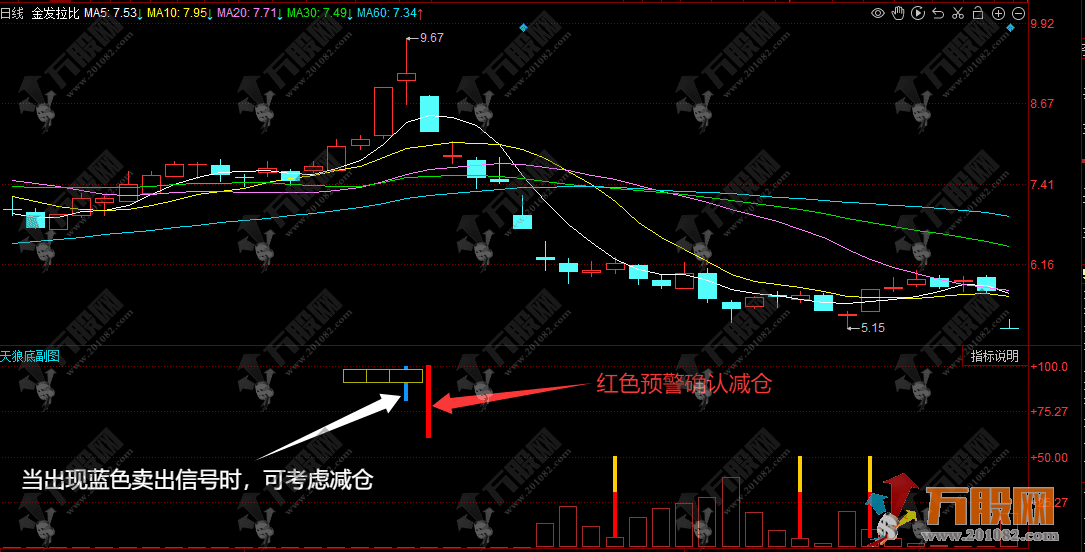 同花顺【天狼底】副图指标 高胜率买卖点与风险控制指标