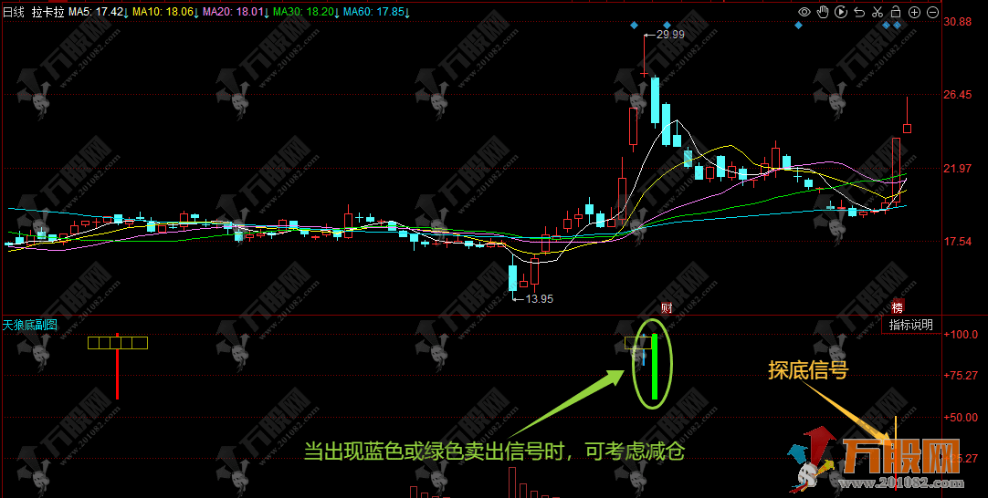 同花顺【天狼底】副图指标 高胜率买卖点与风险控制指标
