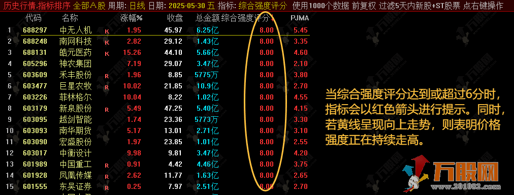 通达信【价格强度打分】副图排序指标 判断价格是否强于大盘