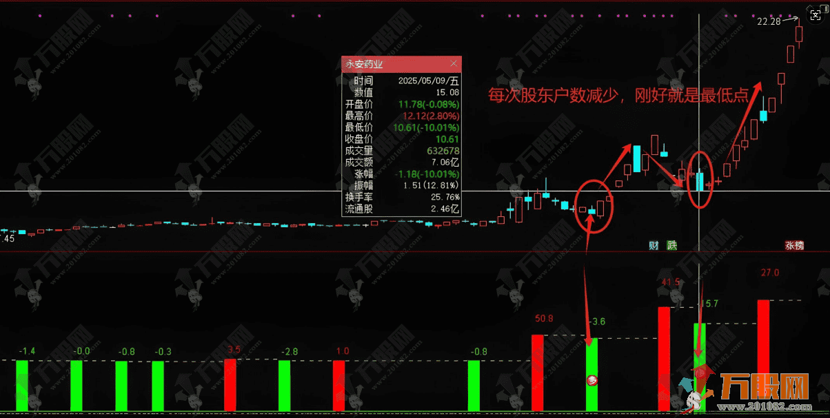 通达信【股东户数寻底】副选指标公式 精准定位龙回头低点
