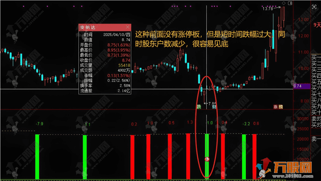 通达信【股东户数寻底】副选指标公式 精准定位龙回头低点