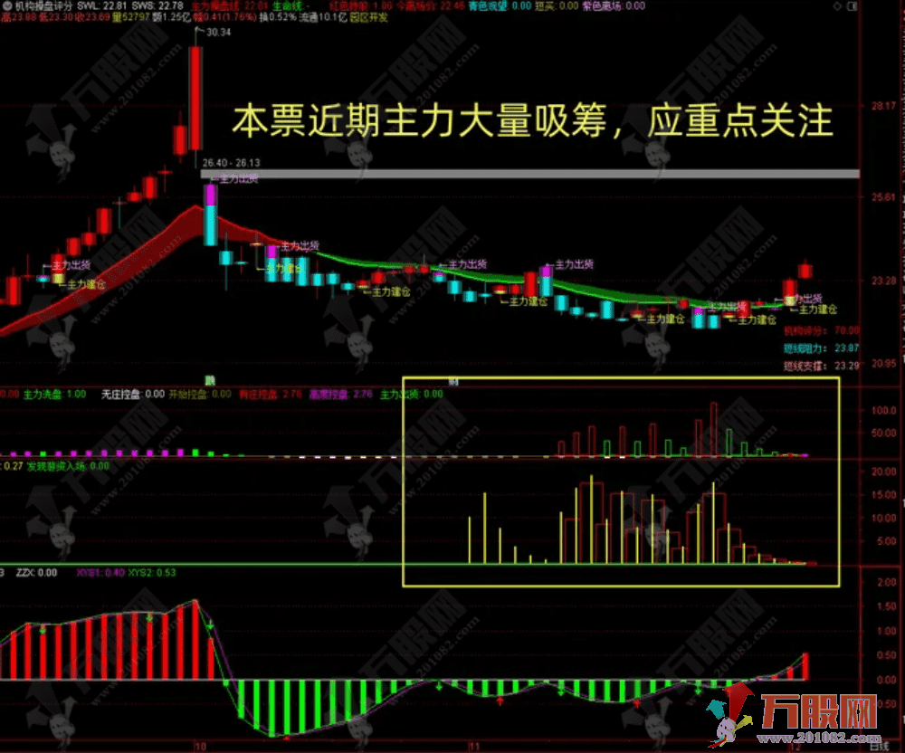 【低风险跟庄实战系列No. 1】主副图指标，顺势而为，上升趋势跟随机构入场，稳稳吃肉！ ... ... ...
