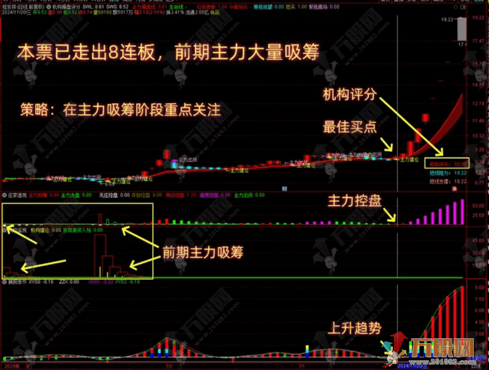 【低风险跟庄实战系列No. 1】主副图指标，顺势而为，上升趋势跟随机构入场，稳稳吃肉！ ... ... ...